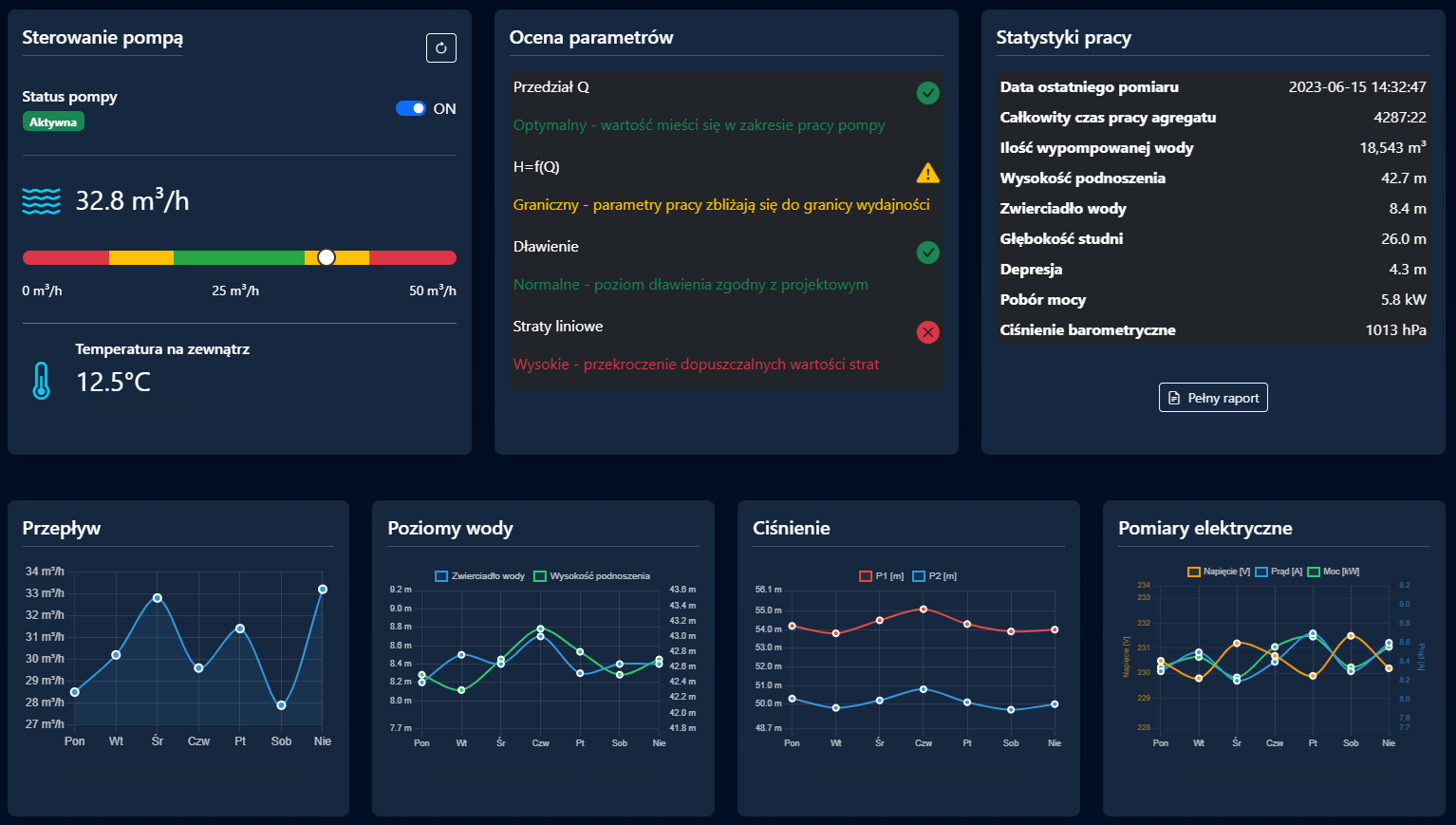 Dashboard analityczny IoT dla systemów wodociągowych